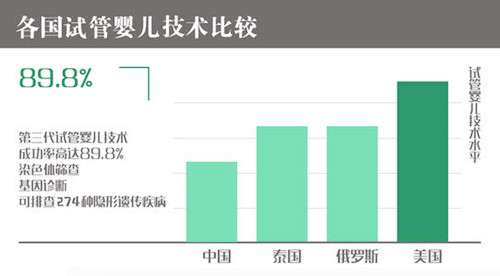 泰国试管婴儿中介